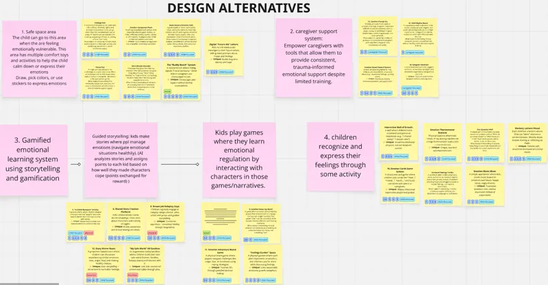 Digital sticky-note board grouping design alternatives by need