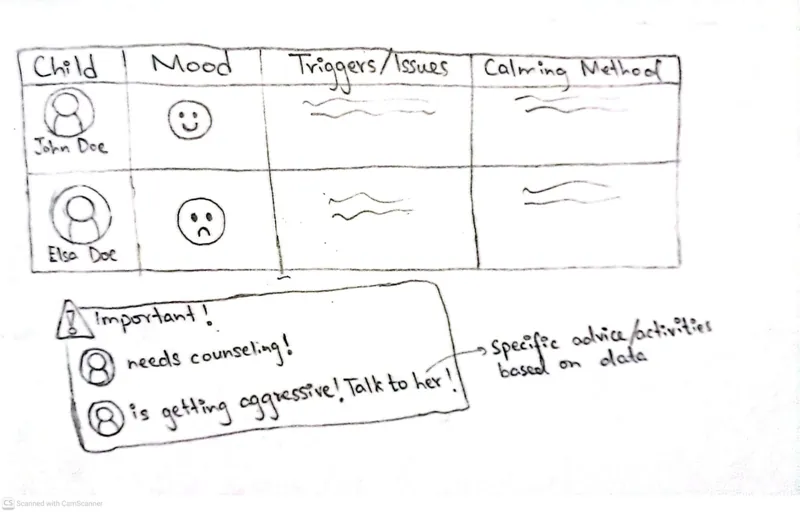 Sketch of a caregiver table showing each child's mood, triggers and calming methods