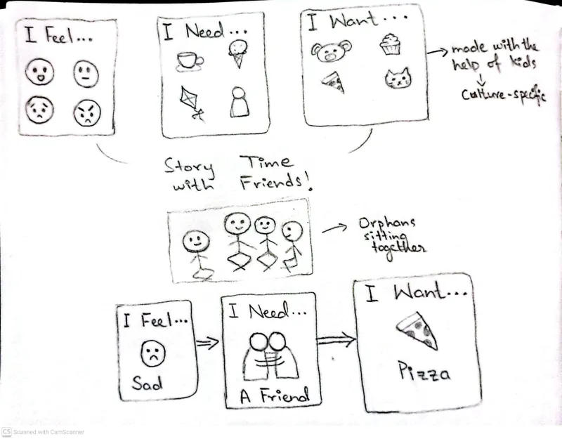 Sketch of picture-based I feel, I need, I want cards